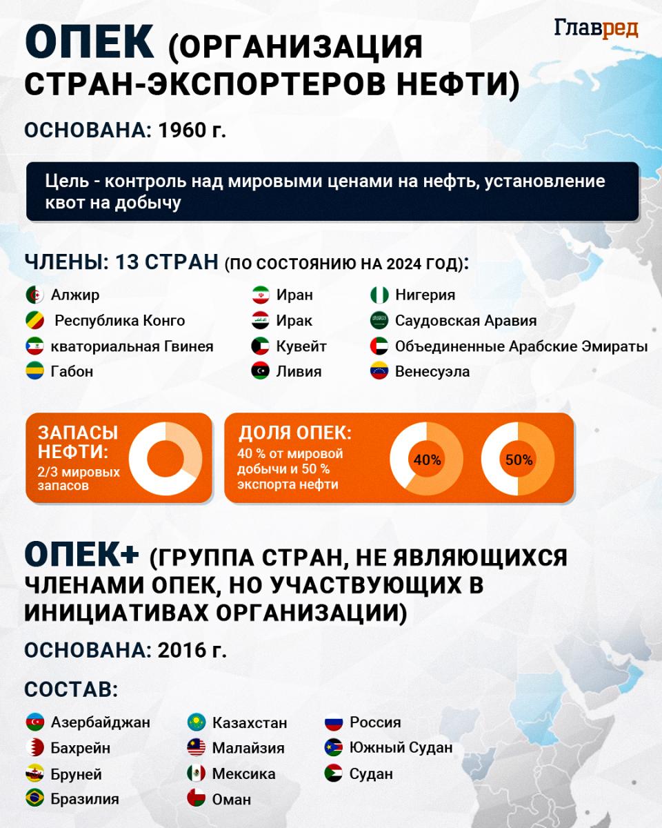 OPEC, OPEC+ nafta, infografika