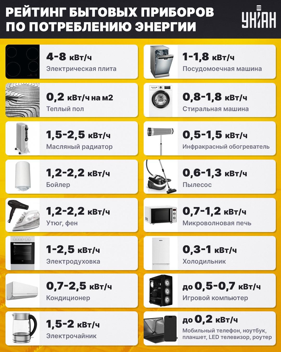 Daugiausiai energijos suvartojančių prietaisų sąrašas / Mes koliažas, mev.gov.infografika